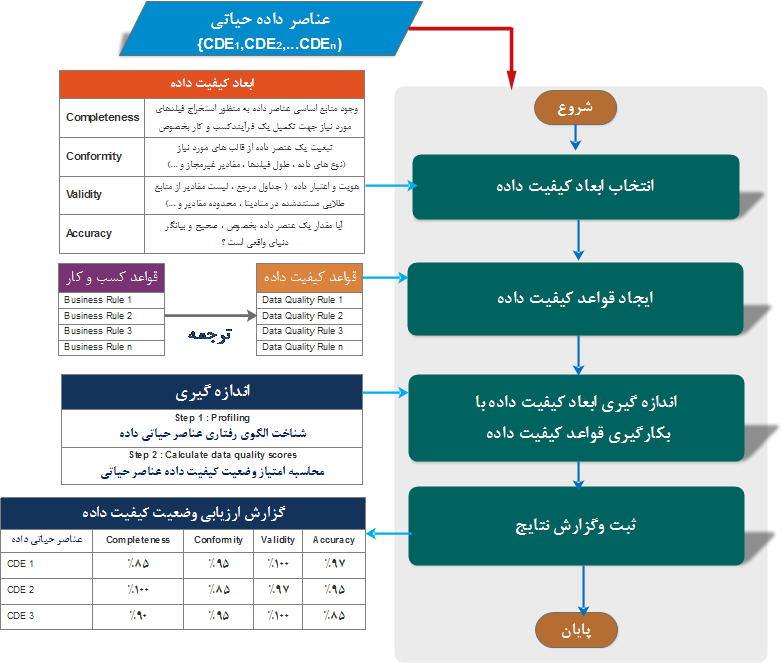  ارزیابی کیفیت داده     